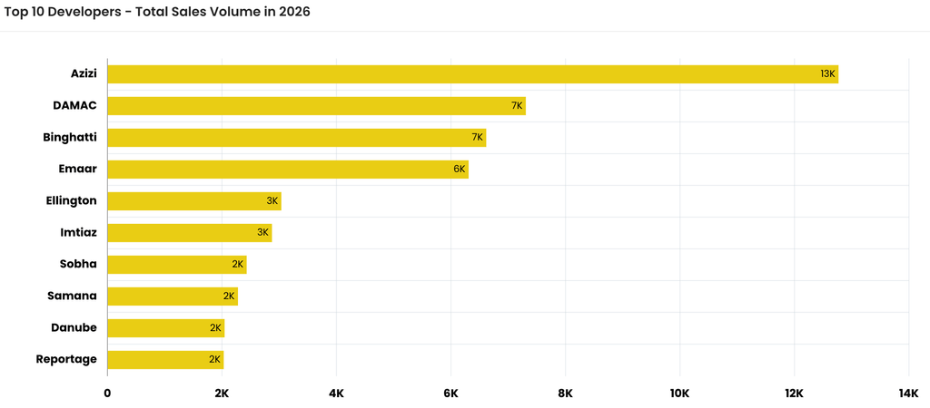 Top Developers in Dubai